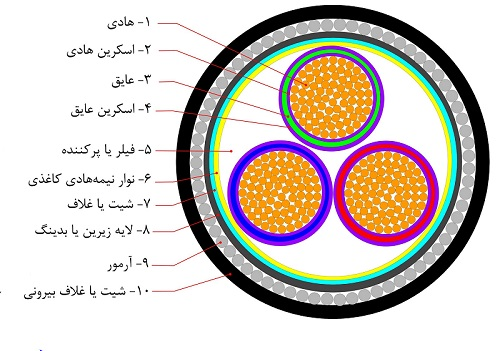 ساختار کابل فشار متوسط
